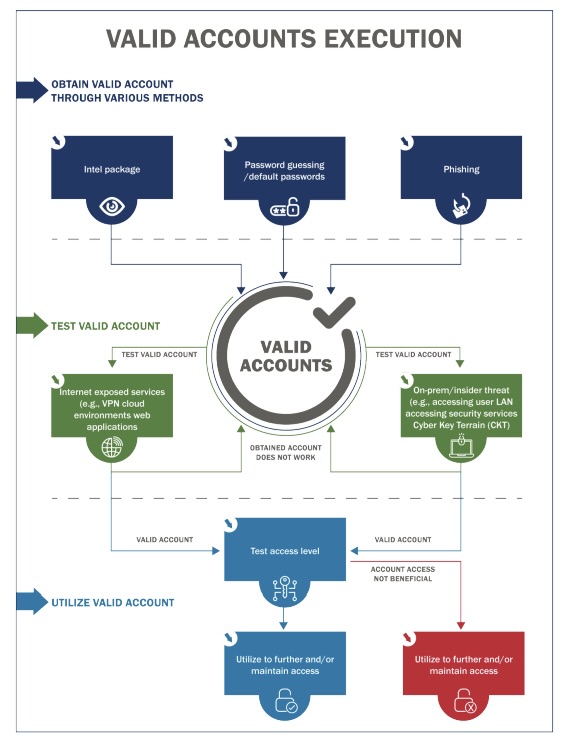 CISA diagram showing valid accounts execution attack against critical infrastructure org
