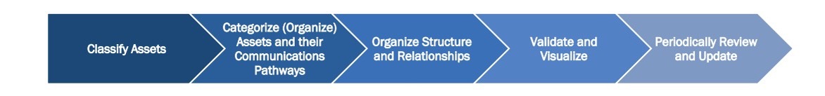 CISA diagram showing steps to build an OT asset taxonomy