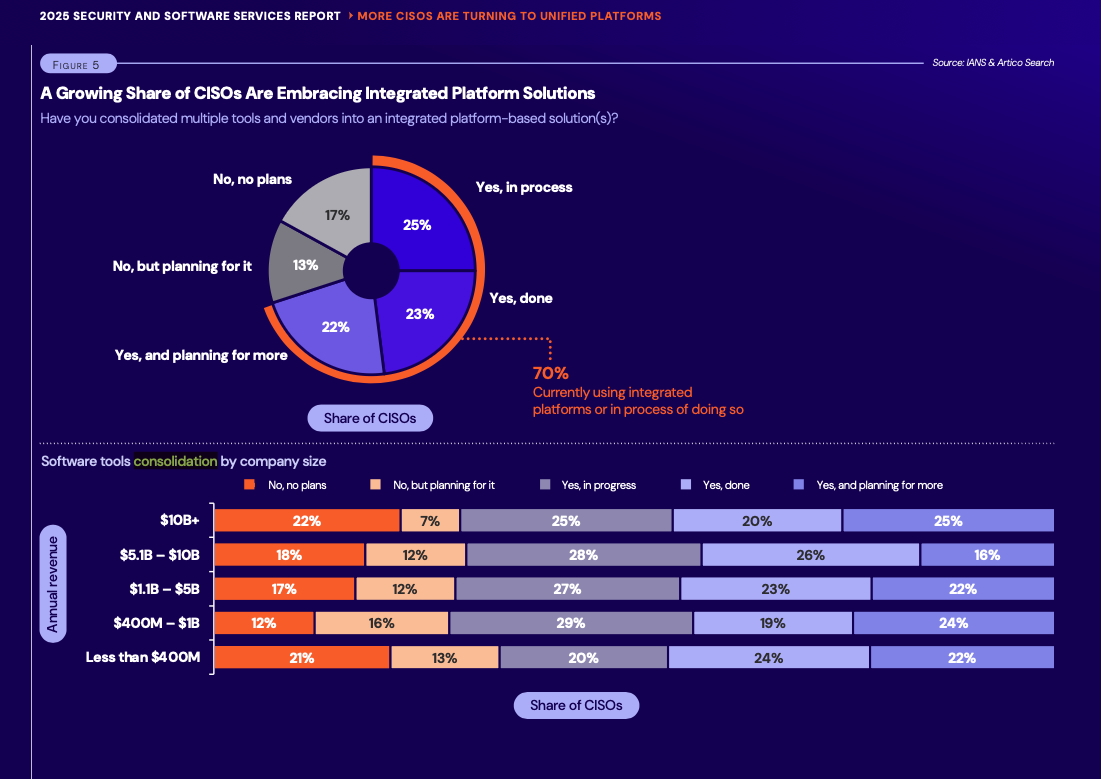 Charts showing CISOs' adoption of cyber platforms from IANS Research / Artico Search report  "“Security Software and Services 2025 Benchmark Report”