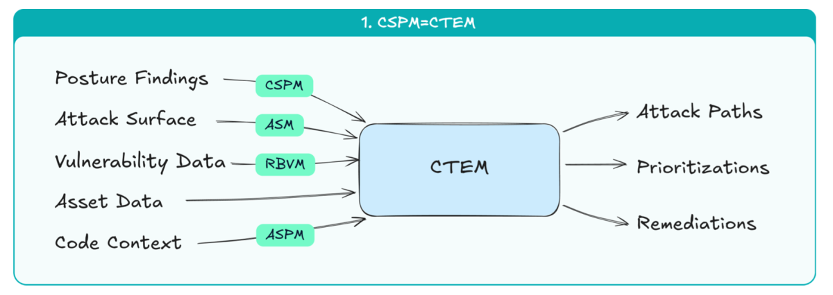 graphic showing how CTEM is the future of cloud security