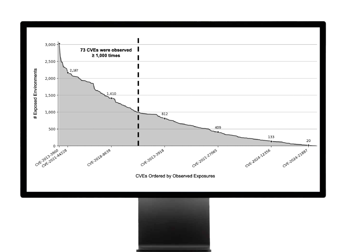 CVEs ordered by observed exposures