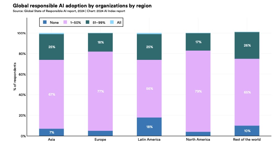 Chart showing global responsible AI adoption by organizations by region