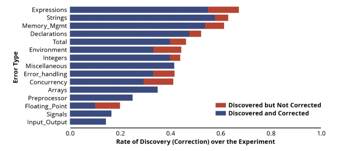 ChatGPT 3.5’s Rate of Discovery and Correction of Specific Coding Mistakes