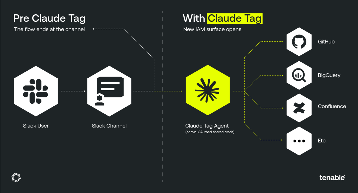 Claude Tag in Slack diagram