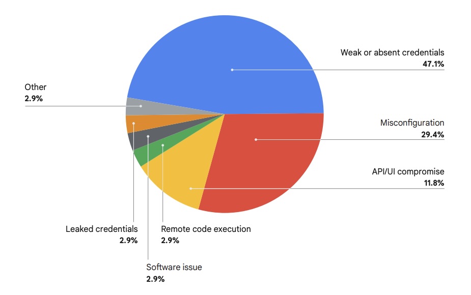 Pie chart of exploited initial access vectors in cloud environments for H2 2025 from Google Threat Horizons Report H2 2025