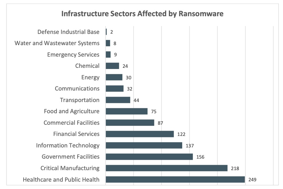 Critical infrastructure walloped by ransomware attacks in 2023
