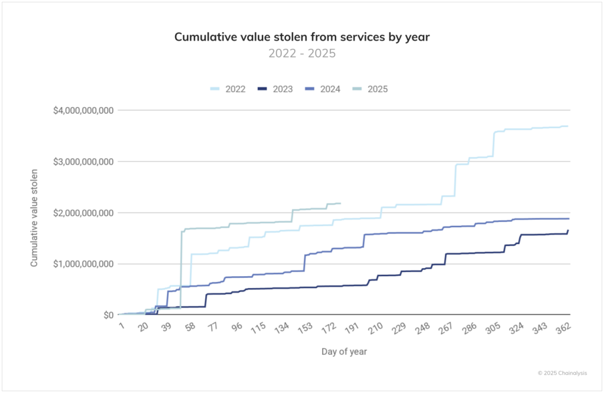 Chart from Chainalysis’ “2025 Crypto Crime Mid-year Update” report showing cumulative value stolen from services by year