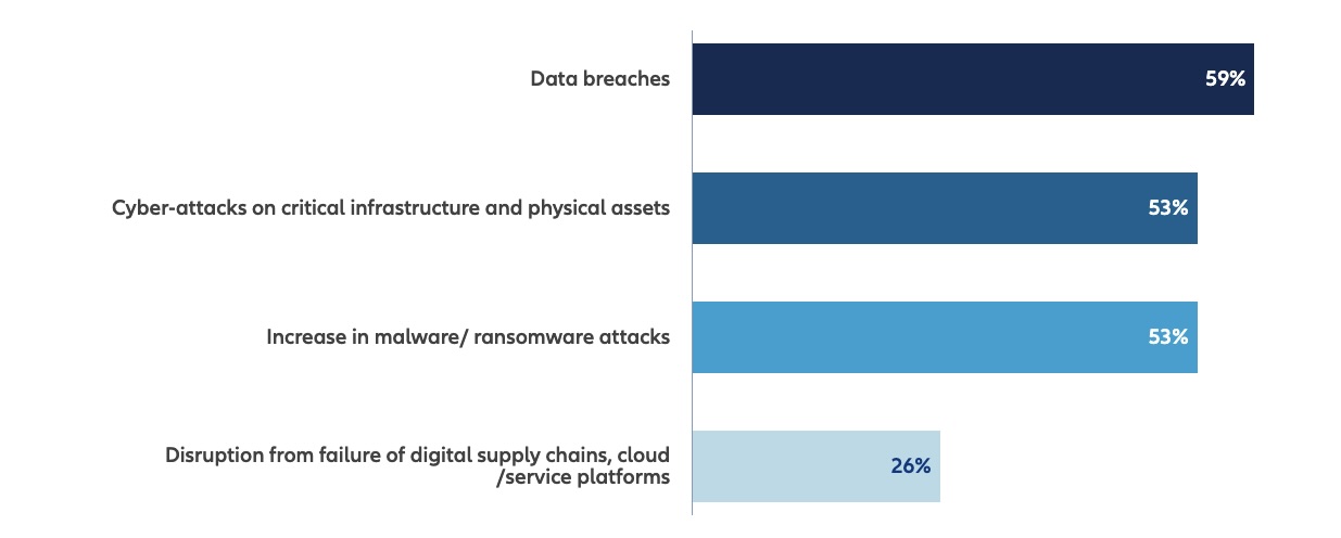 Cyber incidents top business risk rankings