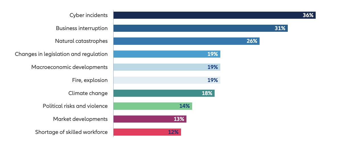 Cyber incidents top ranking of business risks