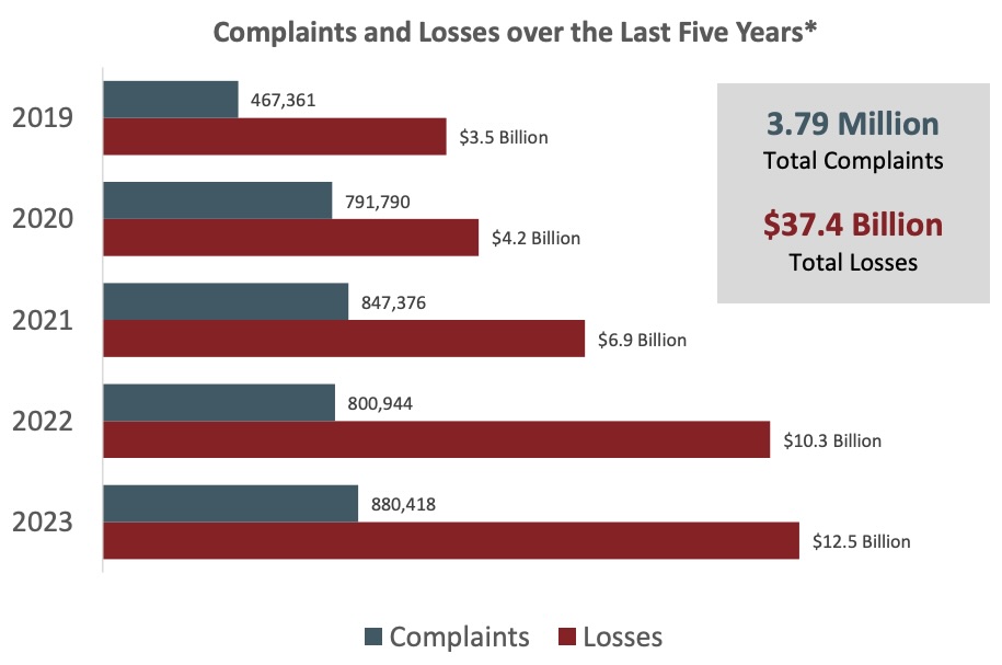 Cybercrime booms in 2023 in the US