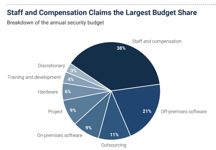 Cybersecurity budgets grow, but less than in years past
