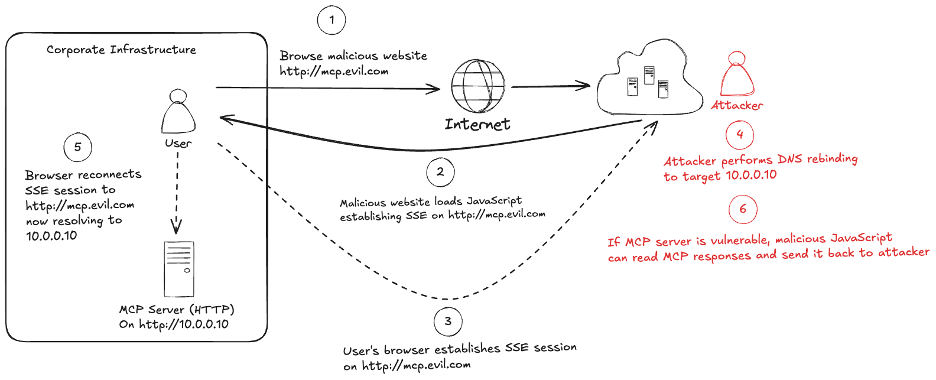 DNS Rebinding Attack Flow