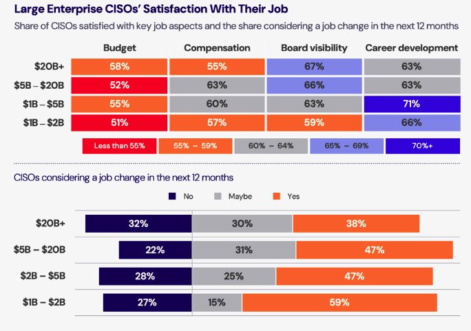 Table with results from an IANS Research report about CISO compensation