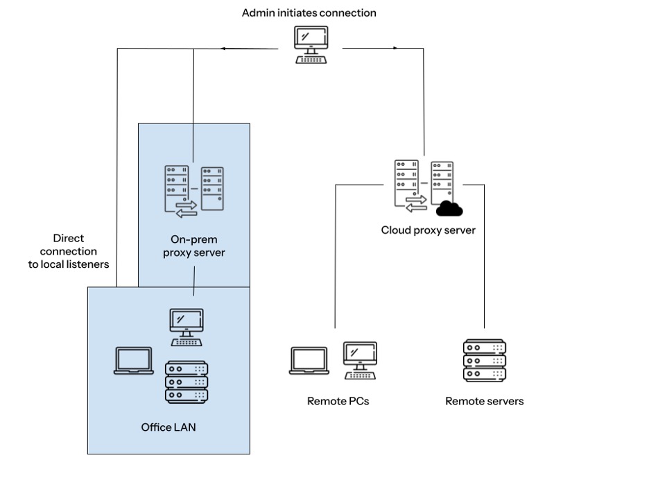 Detecting Remote Monitoring and Management Tools Used by Attackers
