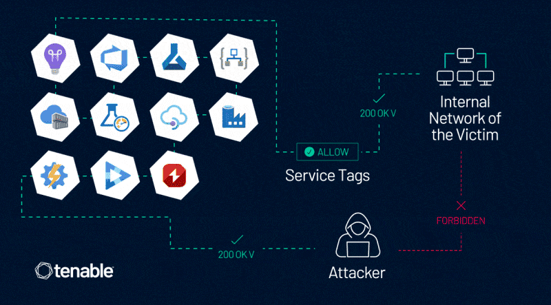 Diagram reveals how hacker could access internal private network of victim