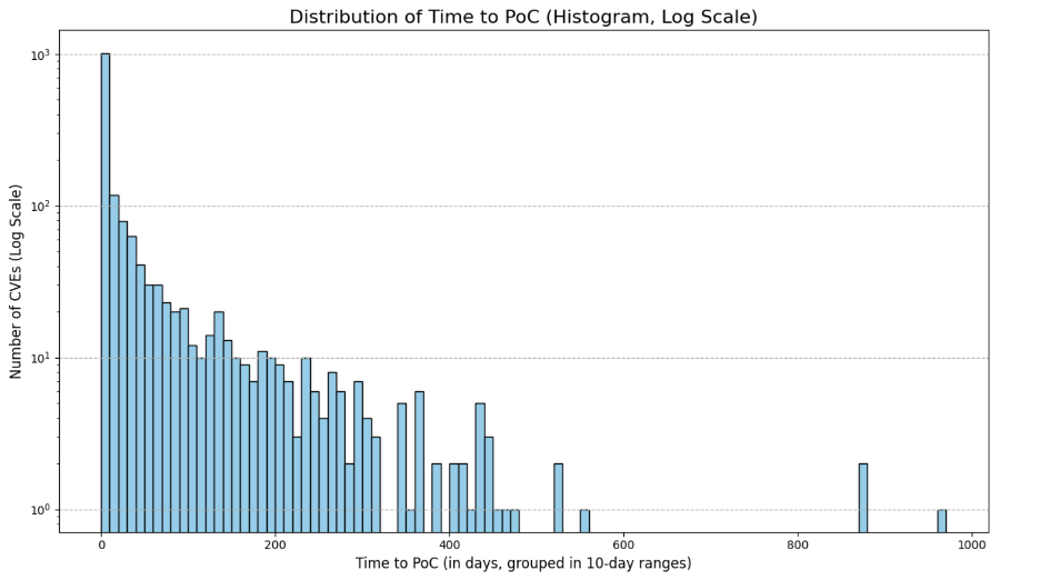 histogram log scale graphic showing the distribution of time between when a vulneraiblity is assigned a CVE number and when a Proof-of-Concept (PoC) is released