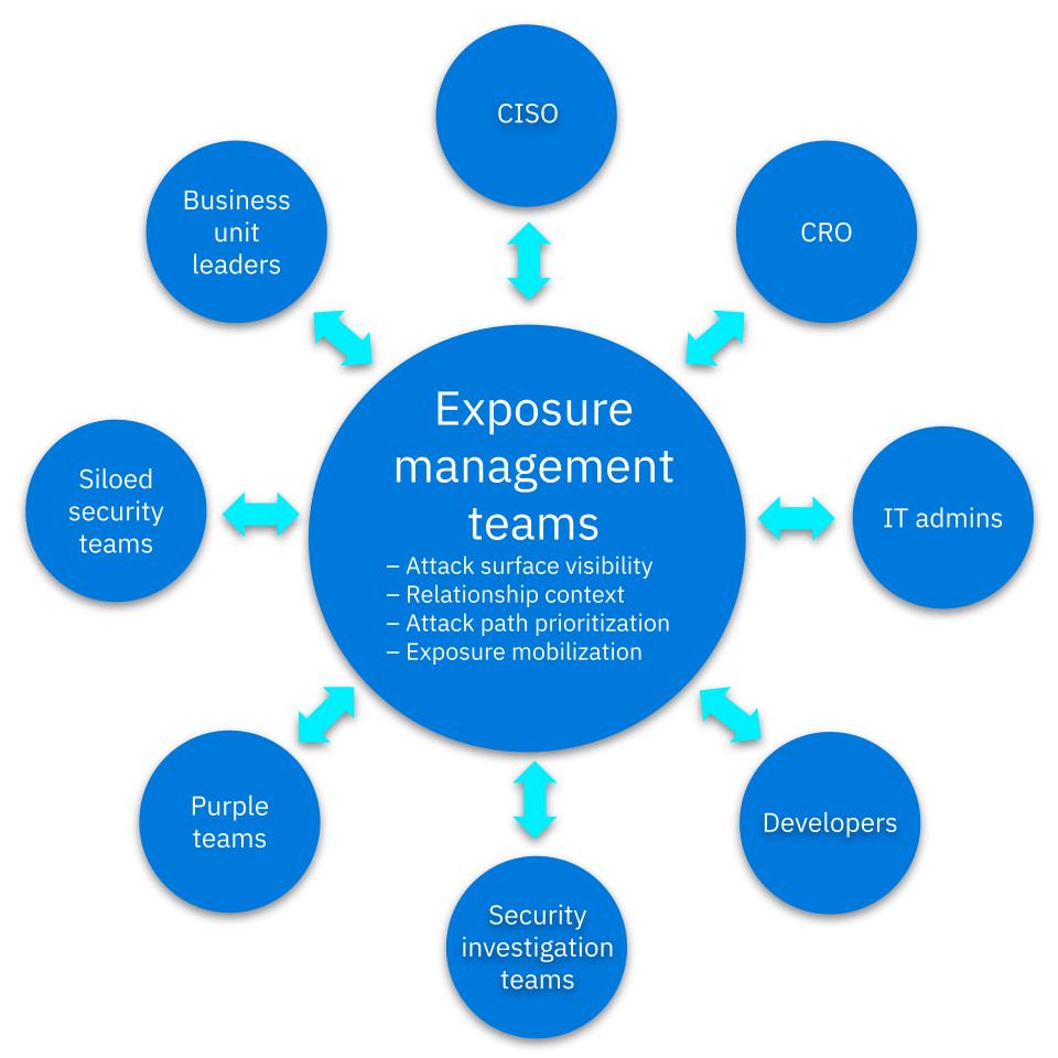 Exposure management teams deliver business-aligned exposure metrics and streamlined communication across constituents.