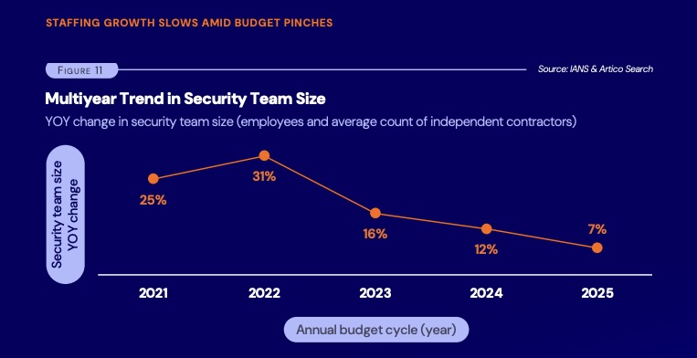 Plot chart from IANS Research report showing multiyear trends in security team size