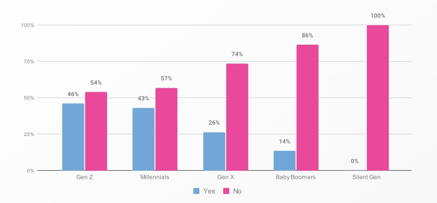 Bar chart showing unapproved sharing of company data with AI tools from NCA report