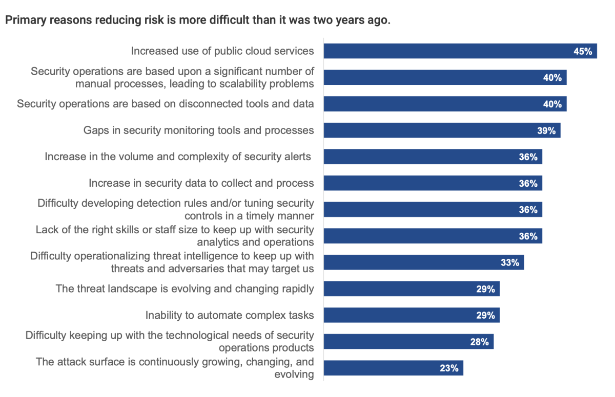 bar graph showing the primary reasons reducing cyber risk is more difficult thatn it was two years ago