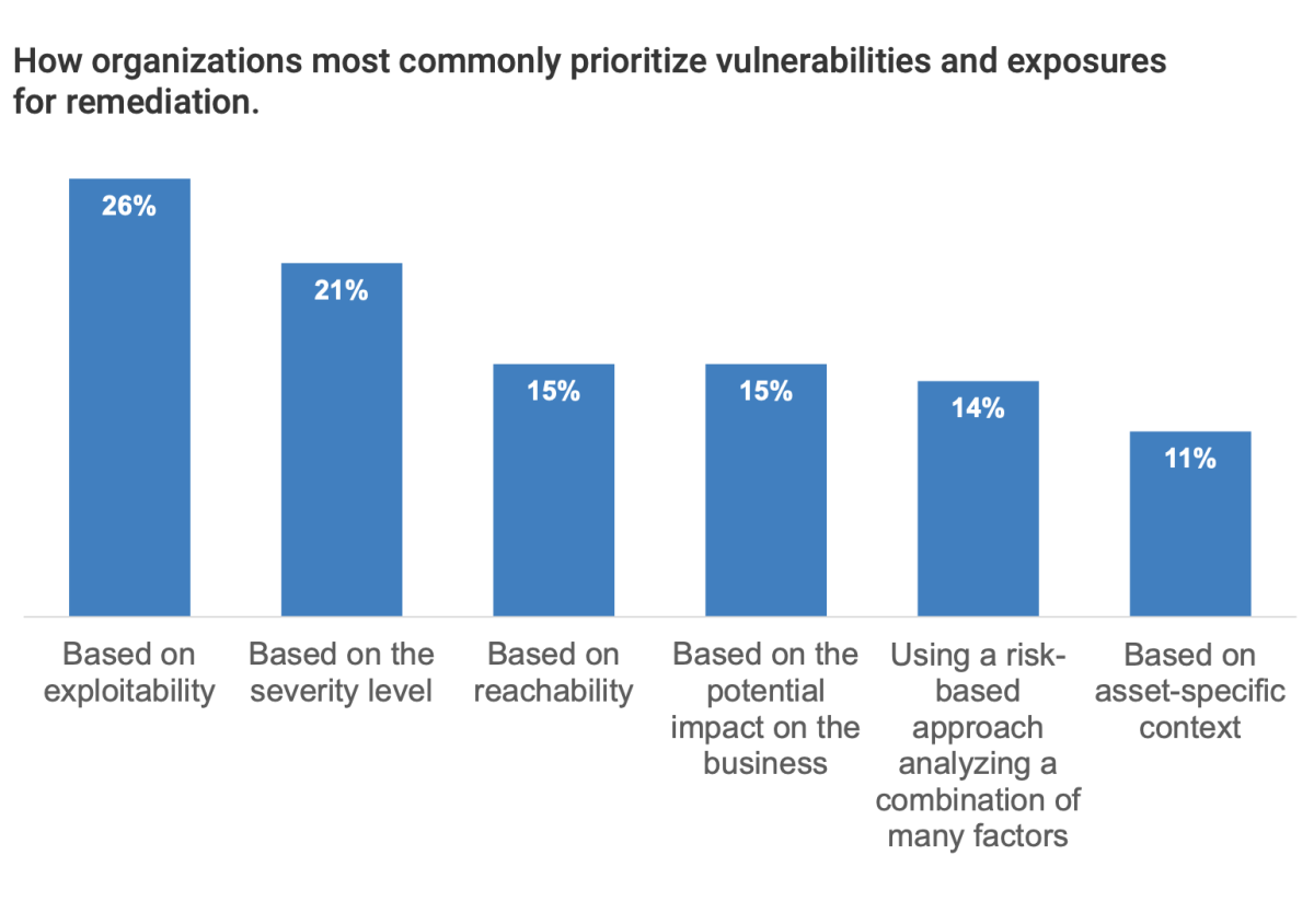 bar chart showing how organizations. most commonly prioritize vulnerabilities and exposures for remediation