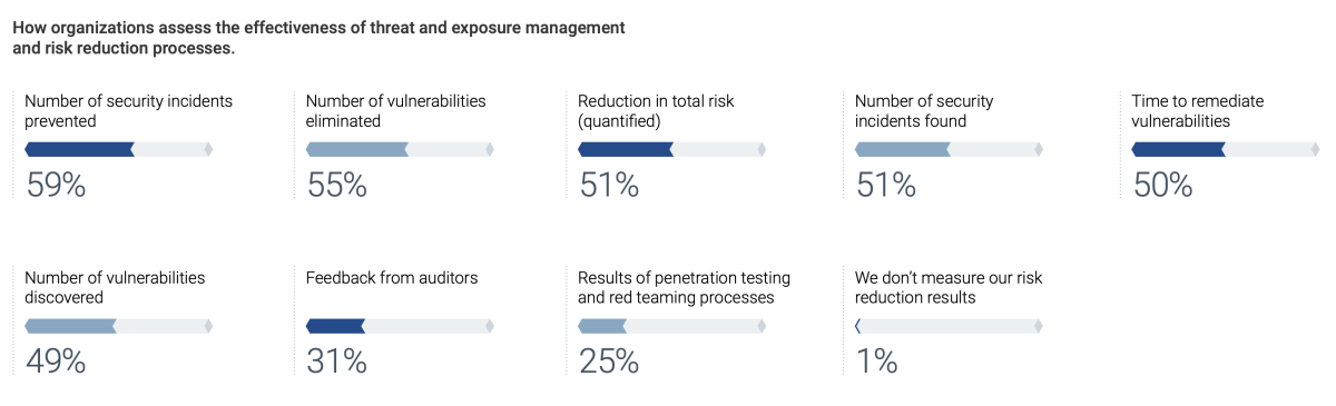 graphic showing how organizations assess the effectiveness of their threat and exposure management and risk reduction processes