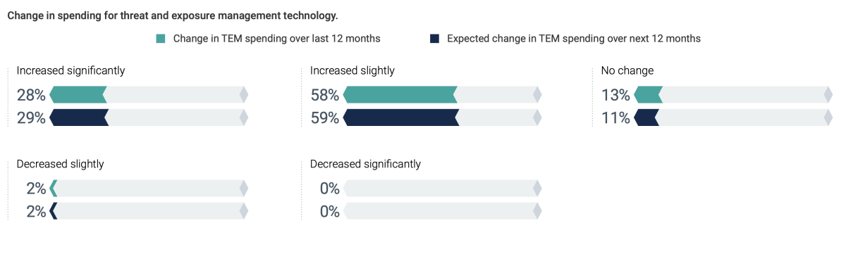 graphic showing how many organizations plan to increase their spending on threat and exposure management technology in the next 12 months
