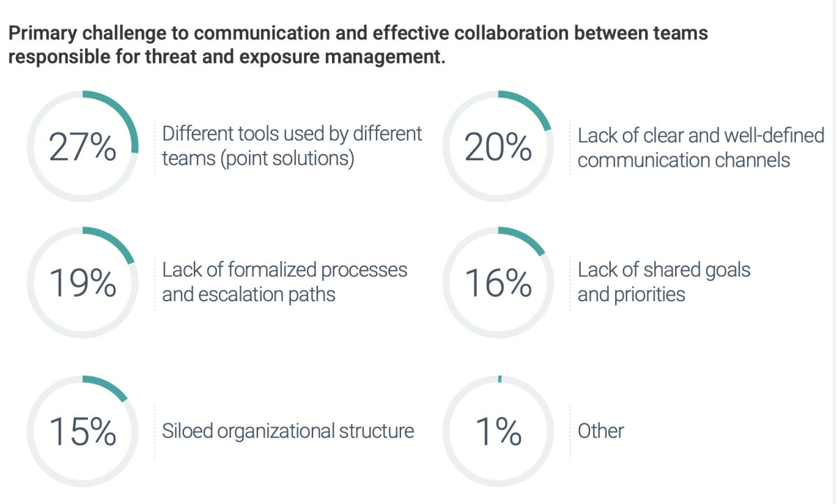 graphic showing the primary challenges making it hard for threat and exposure management teams to effectively communicate and collaborate
