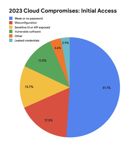 Weak credentials are top vector for cloud compromises