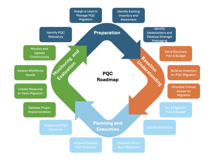 Cybersecurity Snapshot: Experts Issue Best Practices for Migrating to Post-Quantum Cryptography and for Improving Orgs’ Cyber Culture