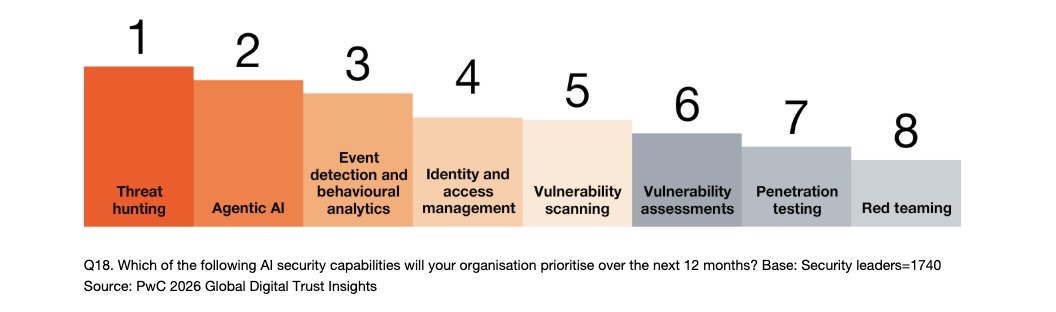 Chart from PwC's “2026 Global Digital Trust Insights: C-suite playbook and findings” report about priorities for AI security capabilities