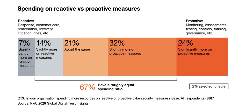 Chart from PwC's “2026 Global Digital Trust Insights: C-suite playbook and findings” report about priorities for AI security capabilities