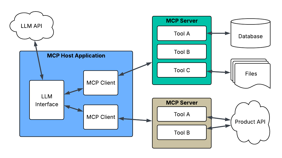Diagram showing how MCP works