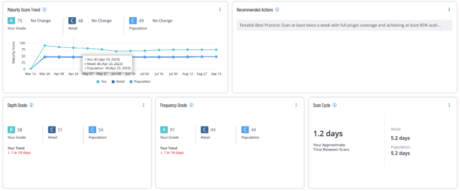 Having good authentication across your vulnerability scan increases efficiency