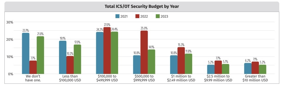 How to cope with cuts in ICS:OT security budgets