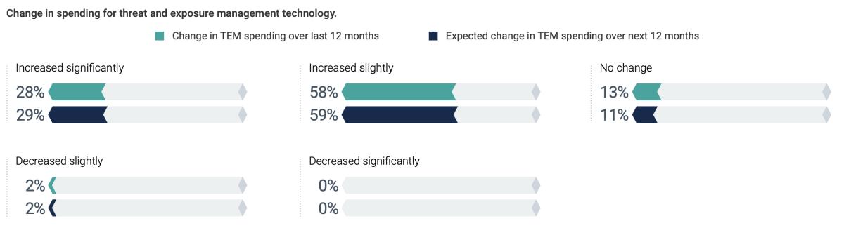 graphic showing change in spending for threat and exposure management technology over the next 12 months