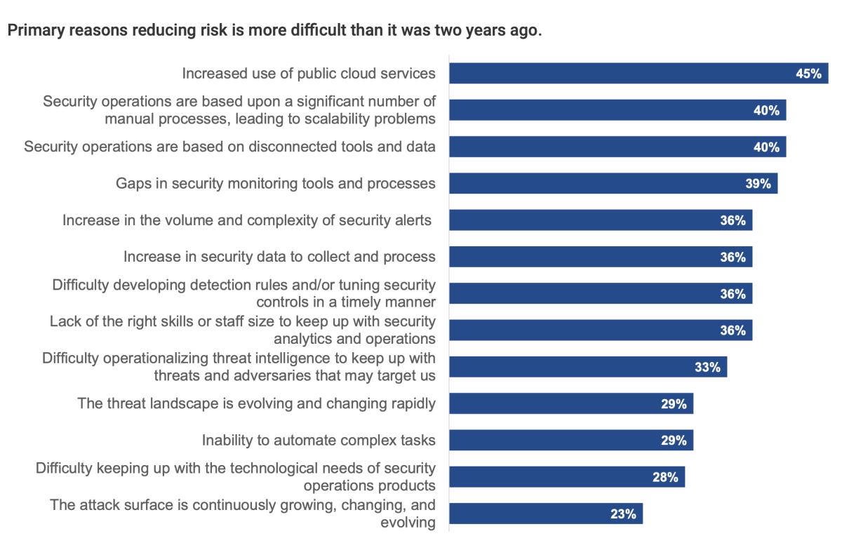 graphic showing primary reasons why reducing cyber risk is more difficult than it was two years ago