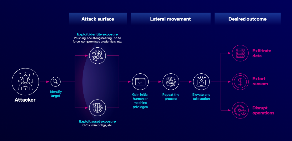 image showing how an attacker moves laterally through an IT and OT network
