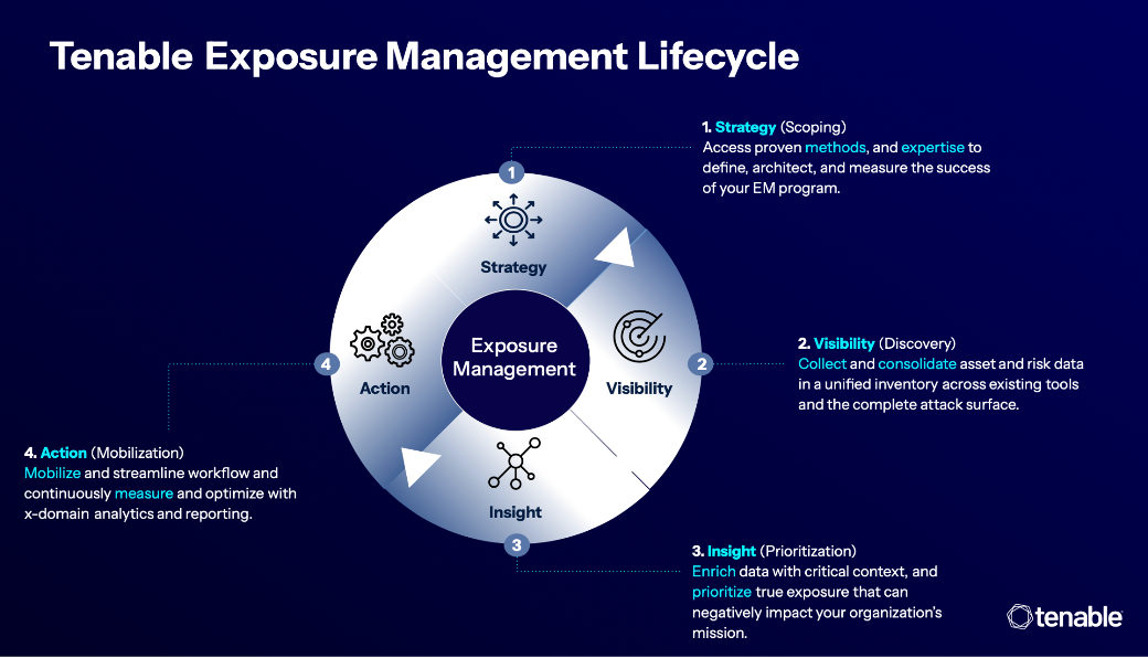 The Tenable Exposure Management Lifecycle