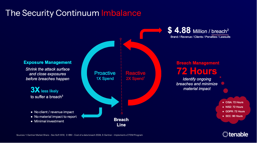 The Security Continuum Imbalance