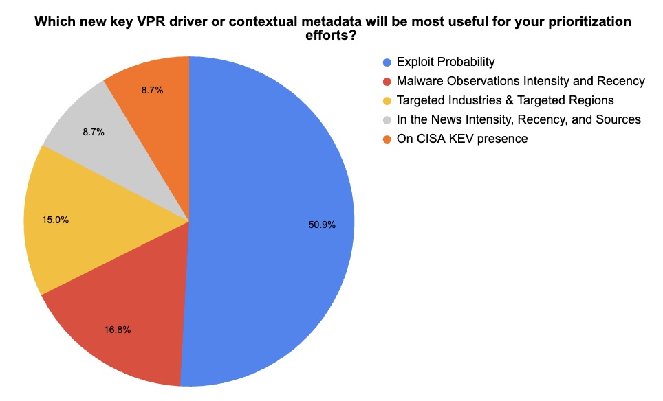 Pie chart with results from Tenable webinar poll about vulnerability prioritization