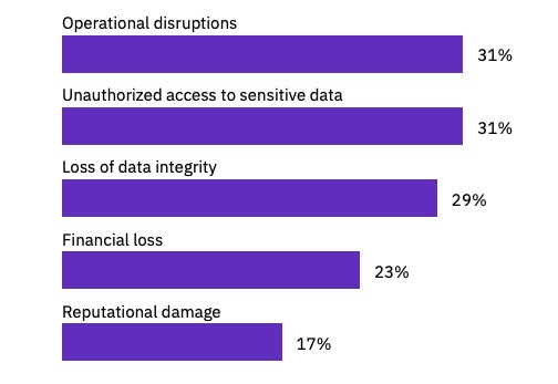 Bar chart from IBM'a “Cost of a Data Breach Report 2025” showing the impacts of security incidents on authorized AI