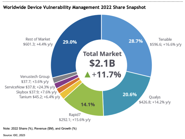 IDC posiciona a Tenable por quinto año consecutivo como n.° 1 en participación en el mercado mundial de gestión de vulnerabilidades de dispositivos