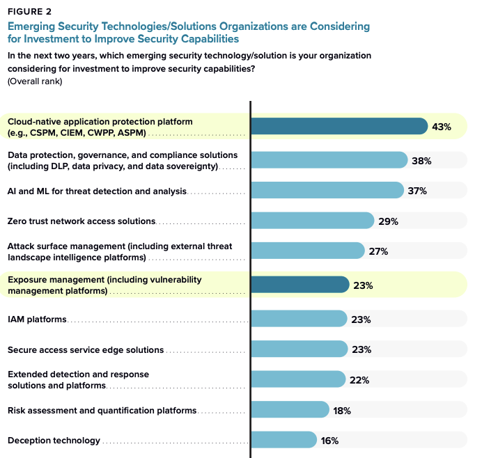 IDC chart titled "Emerging Security Technologies/Solutions Organizations are Considering for Investment to Improve Security Capabilities"