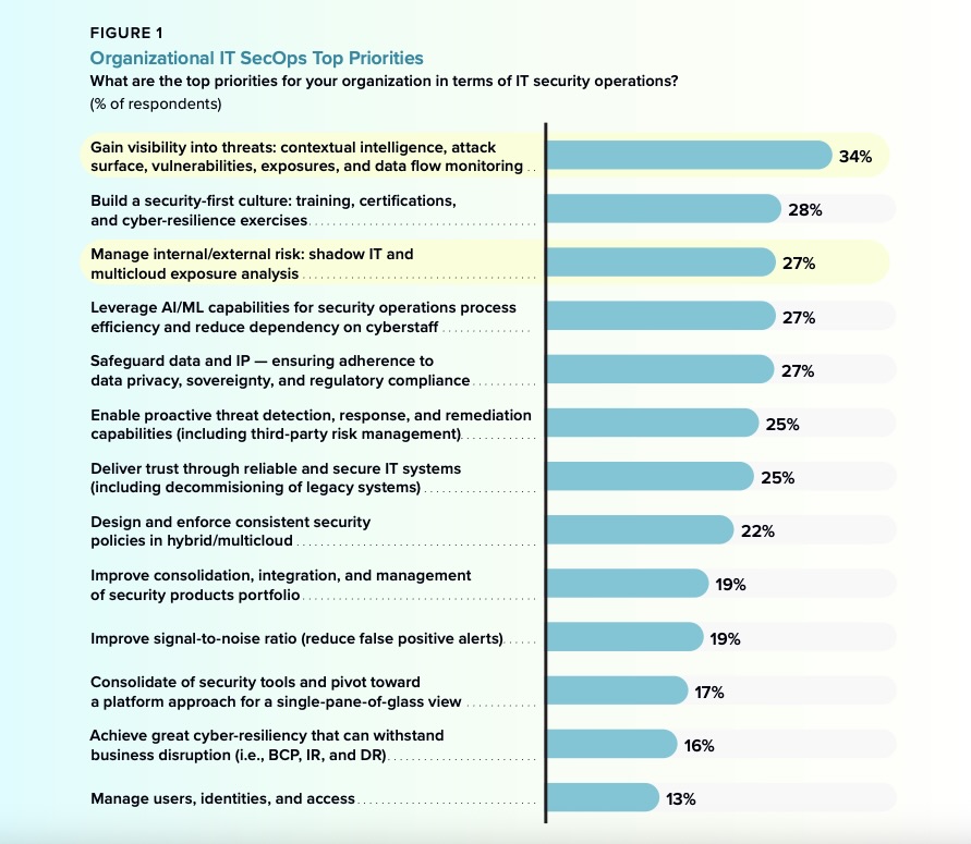 Stat from IDC report about IT SecOps priorities