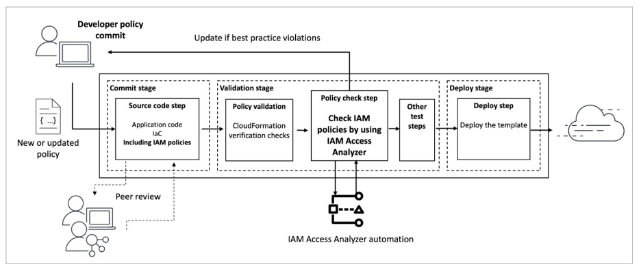 Introducing IAM Access Analyzer custom policy checks