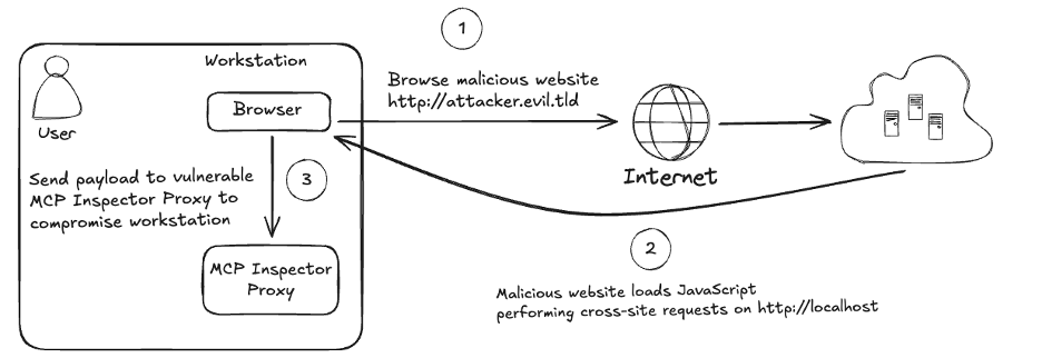 MCP Inspector Proxy CORS attack