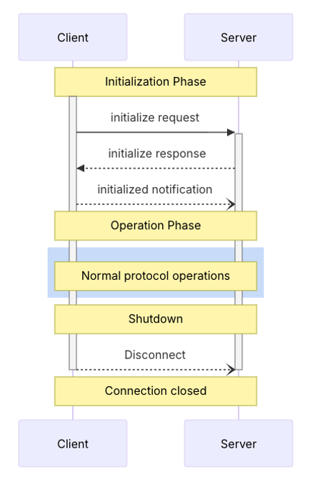 MCP lifecycle