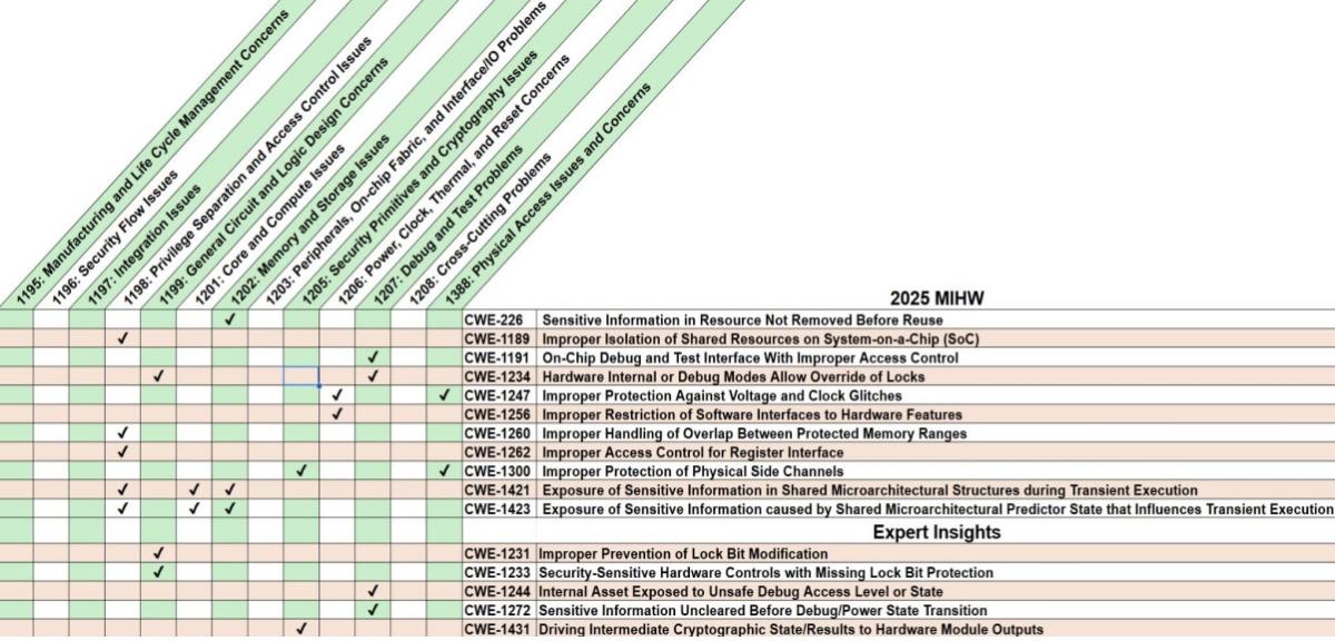 Table from MITRE showing hardware security weaknesses correlated to hardware categories