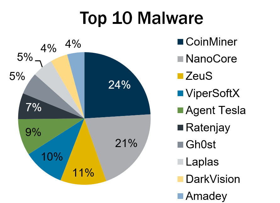 Malware attacks plunge in Q2